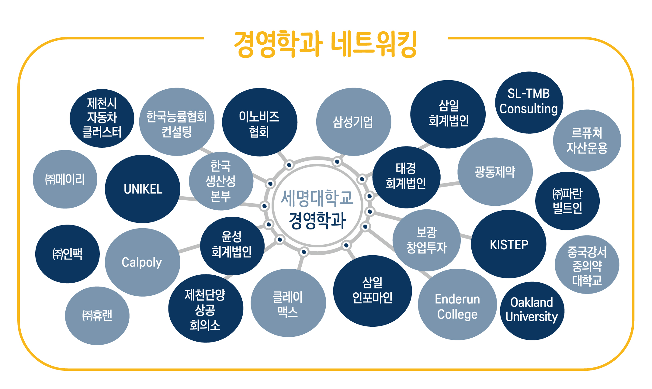 경영학과 네트워킹 - 한국능률협회컨설팅, 이노비즈협회, 삼성기업, Calpoly, 삼일회계법인,광동제약,SL-TMB Consultinga, UNIKEL,
태경회계법인, 보광창업투자, 한국생산성본부, Enderun College, Oakland University, KISTEP,제천시 자동차 클러스터, 중국강서중의약대학교