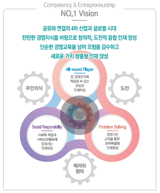 공유와 연결의 4차 산업과 글로벌 시대
탄탄한 경영지식을 바탕으로 창의적, 도전적 융합인재 양성
단순한 경영 교육을 넘어 모험을 감수하고 새로운 가치 창출형 인재 양성