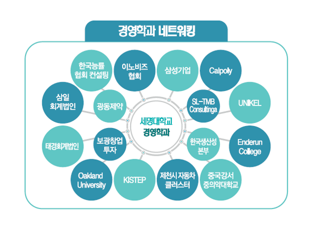 경영학과 네트워킹 - 한국능률협회컨설팅, 이노비즈협회, 삼성기업, Calpoly, 삼일회계법인,광동제약,SL-TMB Consultinga, UNIKEL,
태경회계법인, 보광창업투자, 한국생산성본부, Enderun College, Oakland University, KISTEP,제천시 자동차 클러스터, 중국강서중의약대학교
