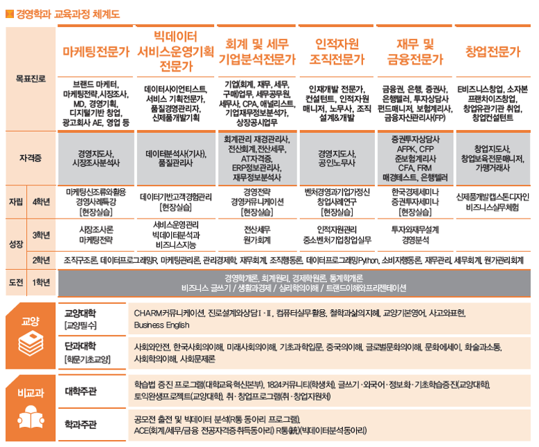 목표진로 : 마케팅전문가, 빅데이터 서비스운영기획 전문가, 회계 및 세무 기업분석전문가
인적자원조직전문가, 재무 및 금융전문가, 창업전문가