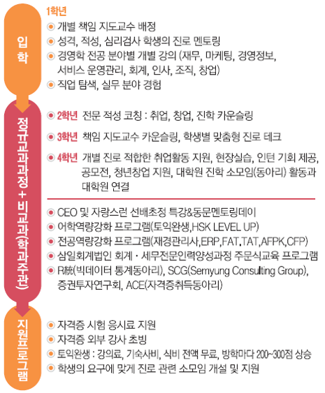 1학년-개별 책임 지도교수 배정, 성격, 적성, 심리검사 학생의 진로 멘토링, 경영학 전공 분야별 개별 강의, 직업 탐색, 실무 분야 경험
2학년-전문 적성 코칭 : 취업, 창업, 진학 카운슬링, 3학년-책임 지도교수 카운슬링, 학생별 맞춤형 진로 테크, 4학년-개별 진로 적합한 취업활동 지원, 현장실습,
인턴 기회 제공, 공모전, 청년창업 지원, 대학원 진학 소모임 활동과 대학원 연결