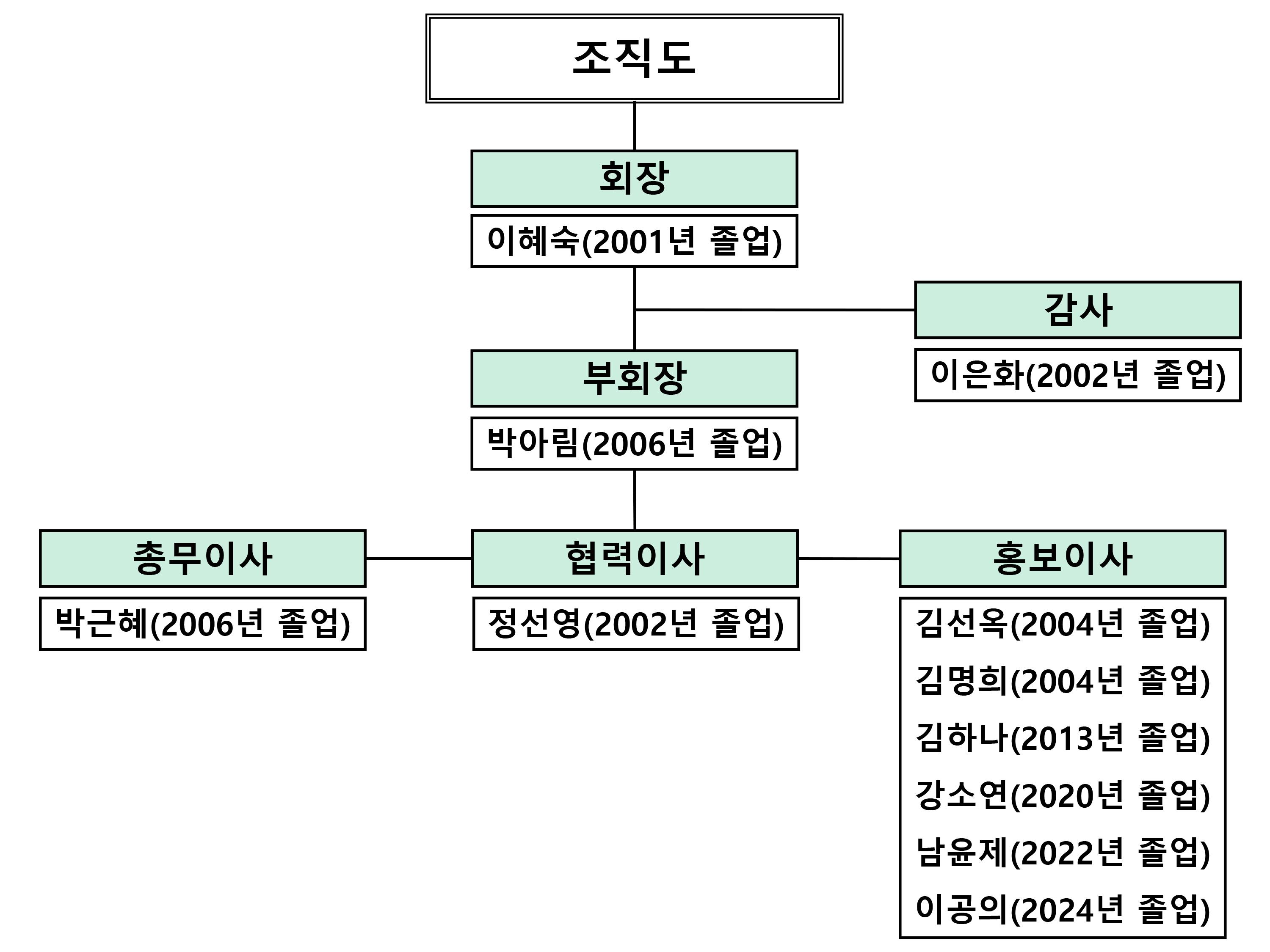동창회 조직도