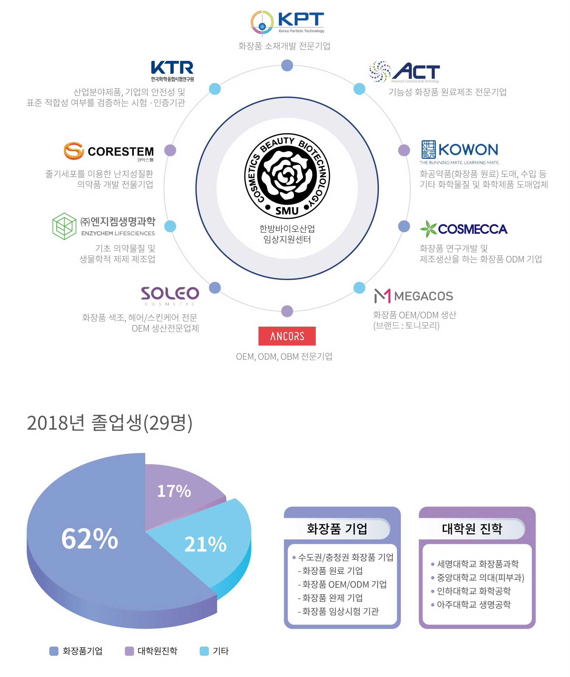 2018년 졸업생 29명 1.화장품 기업 ●수도권/충청권 화장품 기업 -화장품 원료 기업 -화장품 OEM/ODM 기업 -화장품 완제 기업
-화장품 임상시험 기관 2.대학원 진학 -세명대학교 화장품과학 -중앙대학교 의대(피부과) -인하대학교 화학공학
-아주대학교 생명공학