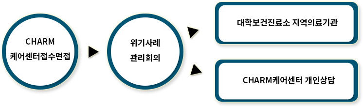 CHARM 케어센터접수면접 위기사례 관리회의 대학보건진료소 지역의료기관 CHARM케어센터 개인상담