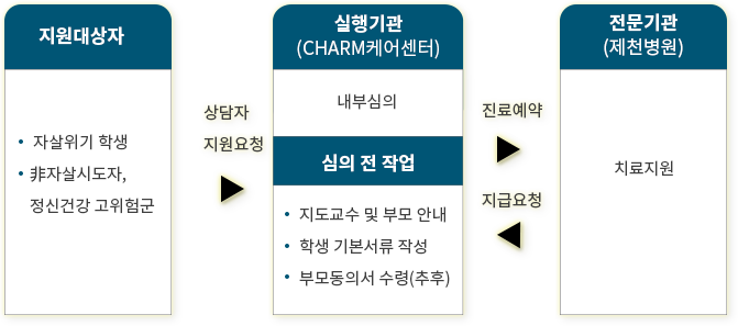 지원대상자실행기관(CHARM케어센터)전문기관(제천병원)자살위기 학생 非자살시도자, 정신건강 고위험군상담자지원요청내부심의 진료예약지급요청치료지원심의 전 작업 지도교수 및 부모 안내학생 기본서류 작성부모동의서 수령(추후)