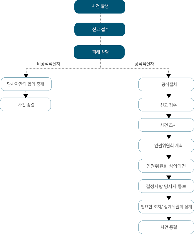 사건 발생신고 접수피해 상담비공식적절차당사자간의 합의 중재사건 종결공식절차신고 접수사건 조사인권위원회 개쵝인권위원회 심의의견결정사항 당사자 통보필요한 조치/ 징계위원회 징계사건 종결