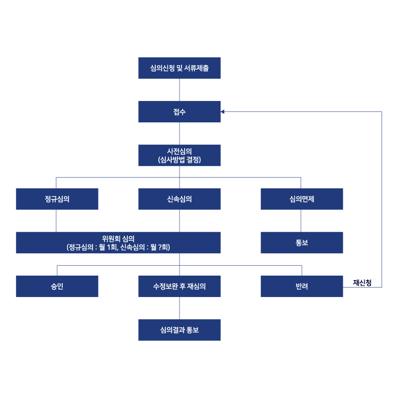 심의절차 이미지