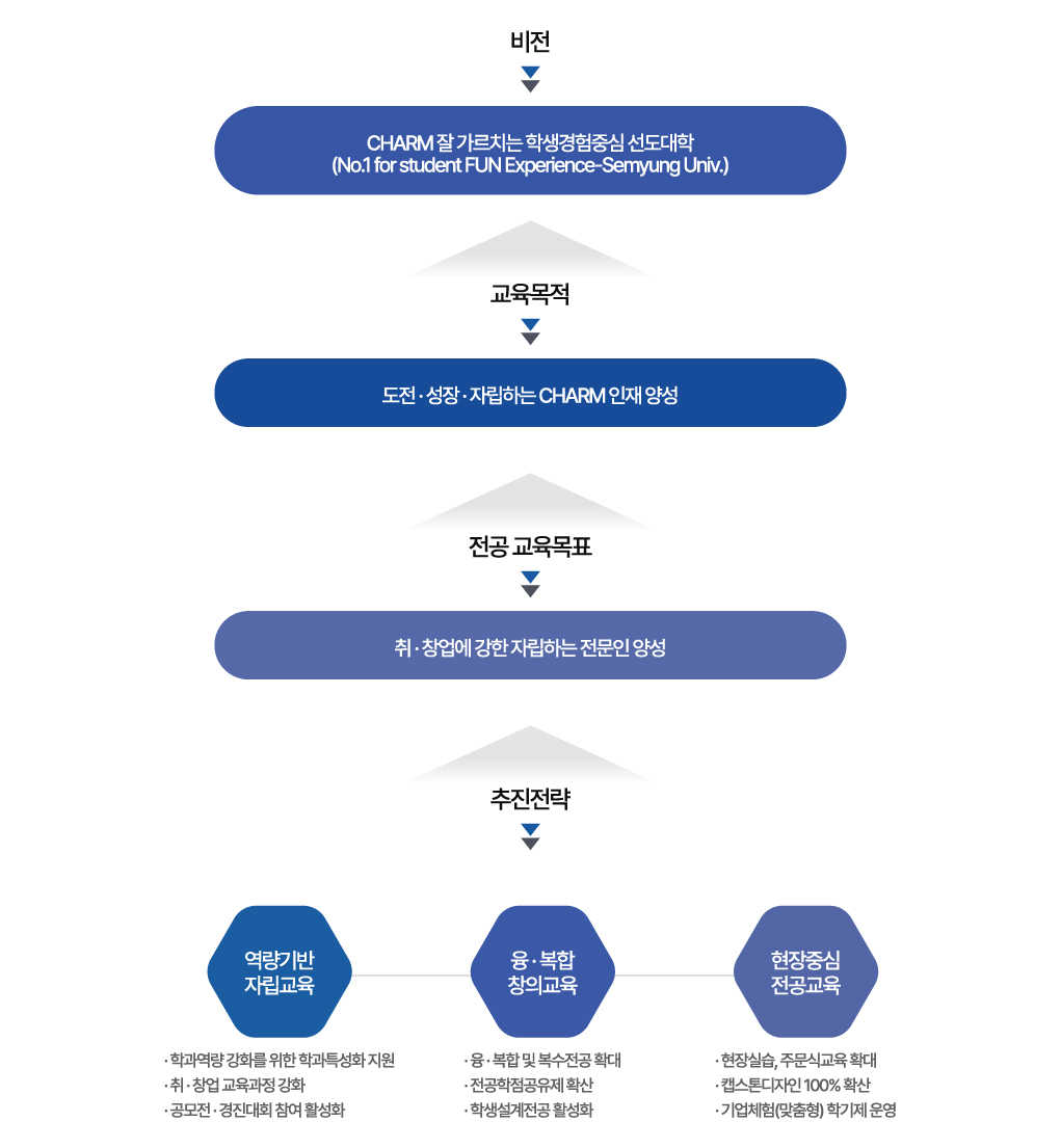 비전:CHARM잘가르치는학생경험중심대학, 교육목적:도전.성장.자립하는 CHARM인재 양성, 전공교육 교육목표:취.창업에 강한 자립하는 전문인 양성, 추진전략:1.역량기반 자립교육-학과역량 강화를 위한 학과특성화 지원, 취.창업 교육과정 강화, 공모전.경진대회 참여 활성화, 2.융.복합 창의교육-융.복합 및 복수전공 확대, 전공학점공유제 확산, 학생설계전공 활성화, 3.현장중심전공교육-현장실습,주문식교육 확대, 캡스톤디자인100%확산, 기업체험(맞춤형)학기제 운영