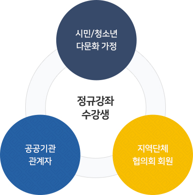 정규 강좌