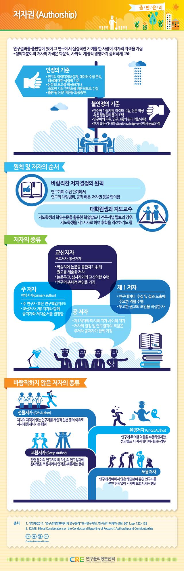 부당한 저자 표시 이미지