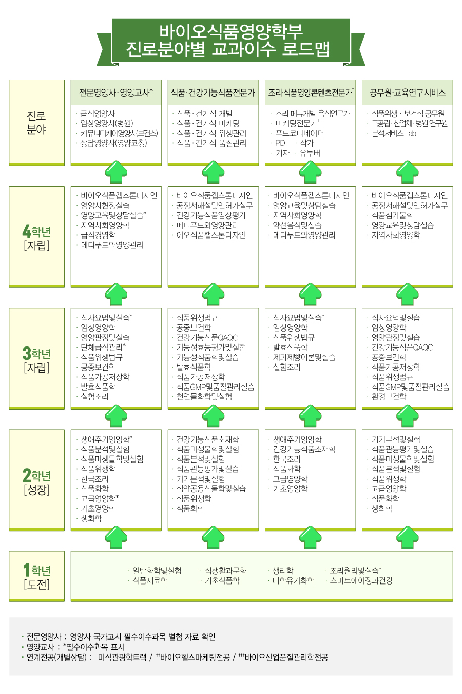 진로분야별 교과이수 로드맵